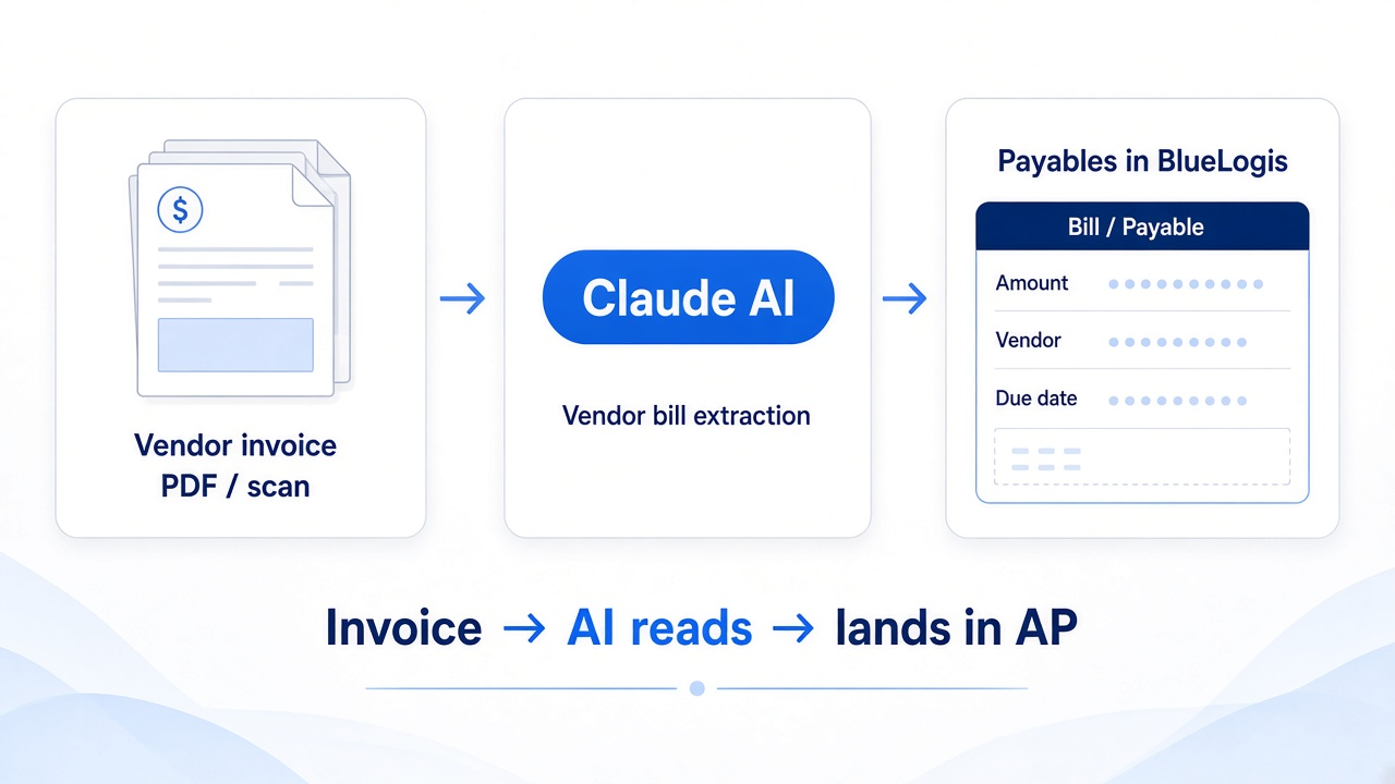 Flow: vendor invoice PDF or scan to Claude AI to payables in BlueLogis