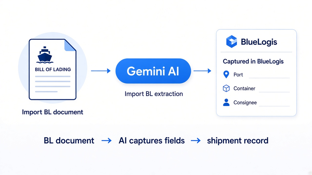 Flow: import bill of lading to Gemini AI to shipment fields in BlueLogis