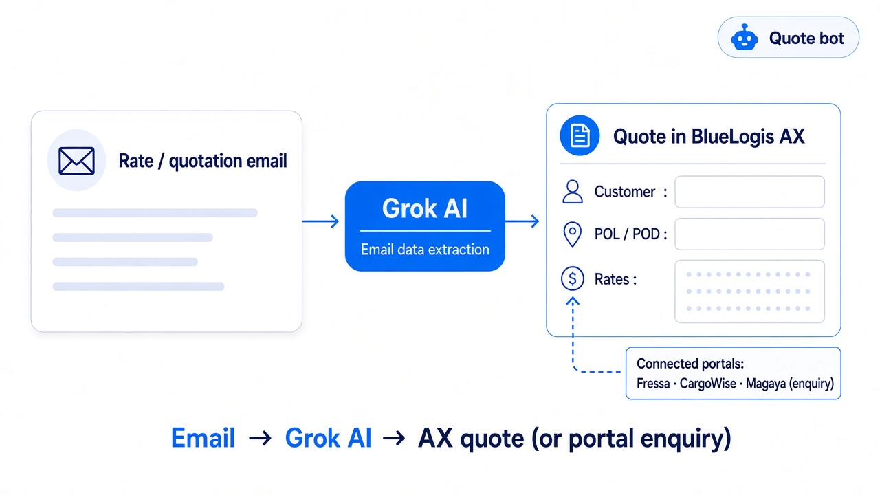 Flow: rate quotation email to Grok AI to quote in BlueLogis AX, with optional Fressa, CargoWise or Magaya enquiry