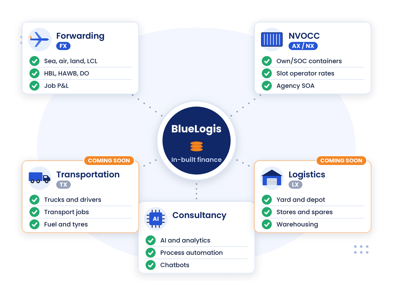 BlueLogis modules: freight forwarding, NVOCC, consultancy, with transportation and logistics coming soon