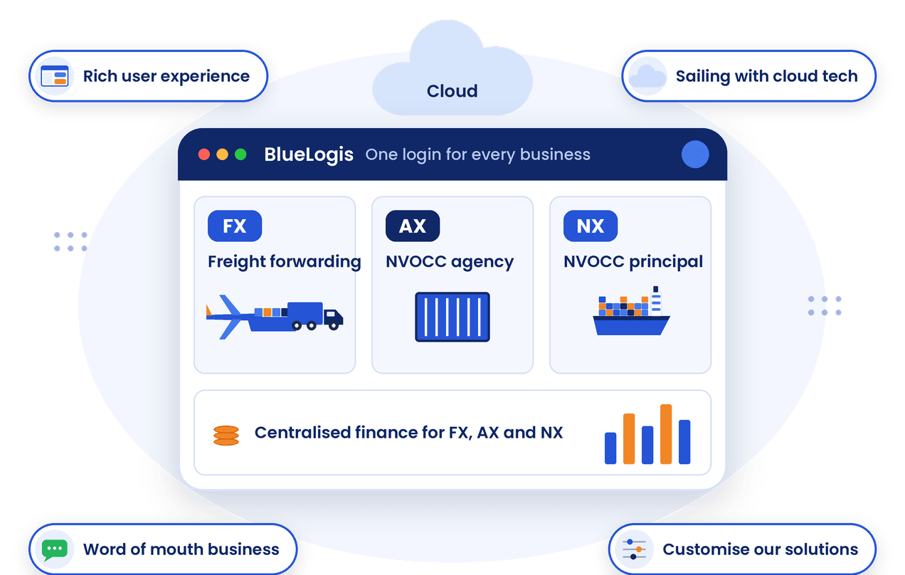 Why BlueLogis: cloud freight forwarding and NVOCC software with one login and centralised finance