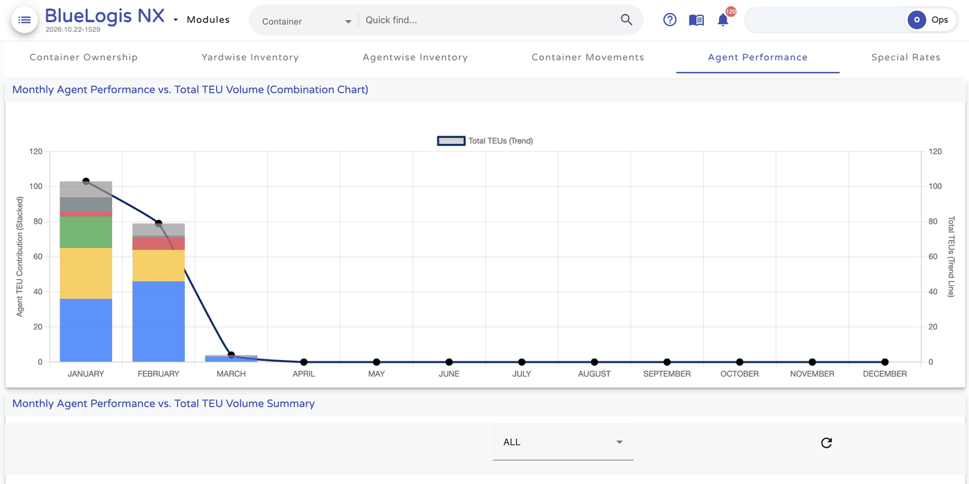 BlueLogis NX agent performance chart showing monthly TEU contribution by agent stacked against the total TEU trend line